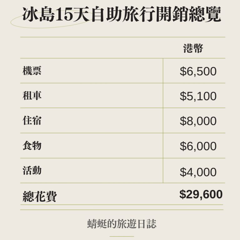 Iceland Expenses