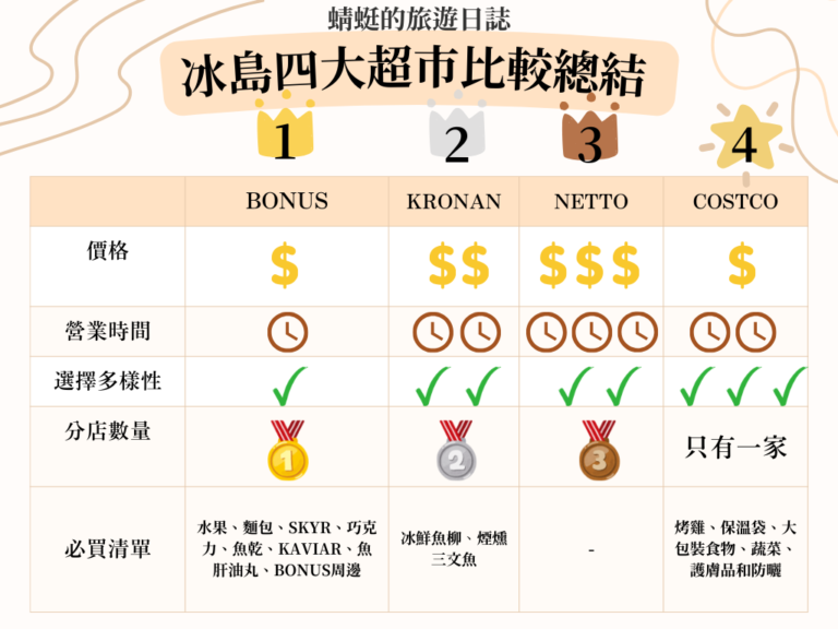 冰島四大超市比較總結