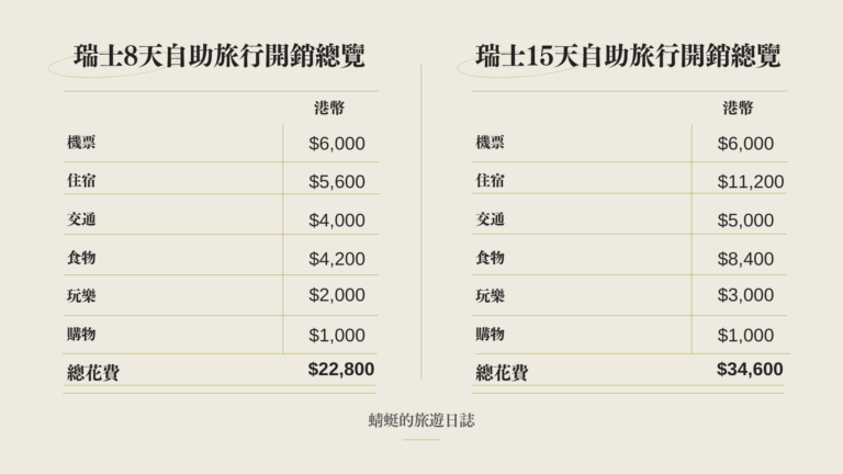 瑞士自助旅行開銷總覽