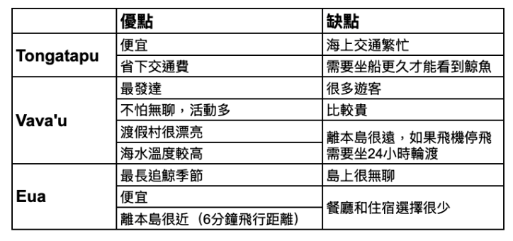 東加各島嶼追鯨比較