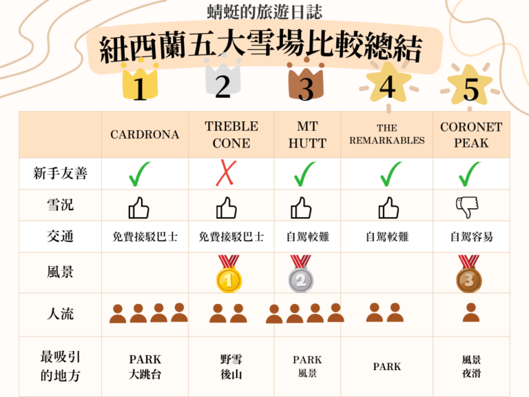 紐西蘭5大雪場比較總結